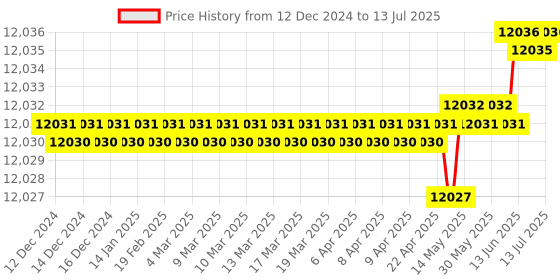 moglix.com Ace 166.7x100x80mm Linear Guideway Block, HGH55CA ace Price History Graph from 12 Dec 2024 to 13 Jul 2025