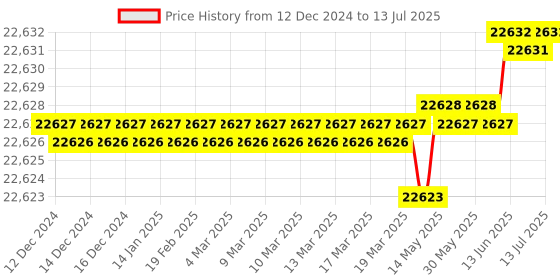 moglix.com Ace 166.7x100x80mm Linear Guideway Block, HGH55HA ace Price History Graph from 12 Dec 2024 to 13 Jul 2025