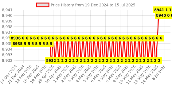 moglix.com Ace 171.2x120x60mm Linear Guideway Block, HGW45HC ace Price History Graph from 19 Dec 2024 to 15 Jul 2025