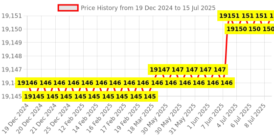 moglix.com Ace 171.2x86x70mm Linear Guideway Block, HGH45HA ace Price History Graph from 19 Dec 2024 to 15 Jul 2025