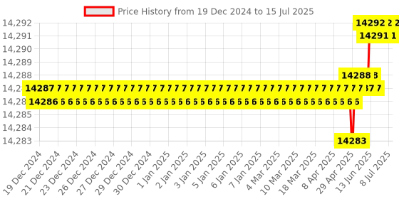 moglix.com Ace 200.2x126x90mm Linear Guideway Block, HGH65HA ace Price History Graph from 19 Dec 2024 to 15 Jul 2025