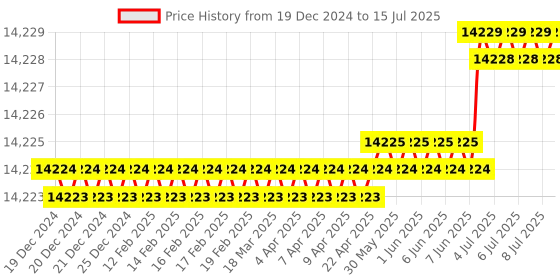 moglix.com Ace 204.8x140x70mm Linear Guideway Block, HGW55HC ace Price History Graph from 19 Dec 2024 to 15 Jul 2025