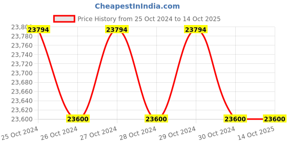 moglix.com ACE 2500Kg Hand Pallet Truck for Material Handling, HPT25N ace Price History Graph from 25 Oct 2024 to 13 Oct 2025