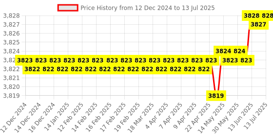 moglix.com Ace 61.4x34x28mm Linear Guideway Block, HGH15CA ace Price History Graph from 12 Dec 2024 to 13 Jul 2025