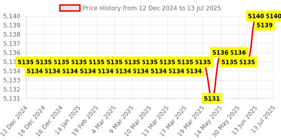 moglix.com Ace 61.4x47x24mm Linear Guideway Block, HGW15CC ace Price History Graph from 12 Dec 2024 to 13 Jul 2025