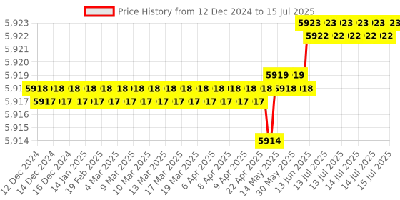 moglix.com Ace 77.5x44x30mm Linear Guideway Block, HGH20CA ace Price History Graph from 12 Dec 2024 to 15 Jul 2025
