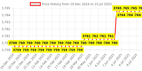 moglix.com Ace 92.2x44x30mm Linear Guideway Block, HGH20HA ace Price History Graph from 19 Dec 2024 to 15 Jul 2025