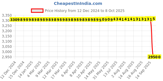 moglix.com Ace 92.2x63x30mm Linear Guideway Block, HGW20HC ace Price History Graph from 12 Dec 2024 to 8 Oct 2025