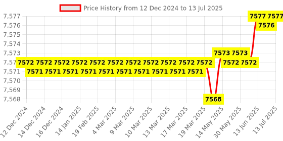 moglix.com Ace 97.4x60x45mm Linear Guideway Block, HGH30CA ace Price History Graph from 12 Dec 2024 to 13 Jul 2025