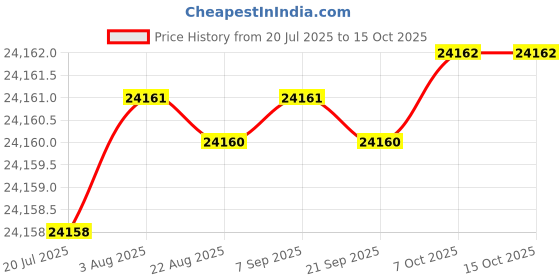 moglix.com Ace Globe Flex 3.6kW 16A Type 2 Single Phase Portable Black EV Charger with 5m Cable ace Price History Graph from 20 Jul 2025 to 14 Oct 2025