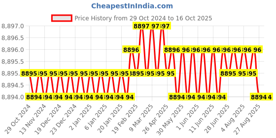 moglix.com ACE Instruments 24VDC Flameproof Hooter ace instruments Price History Graph from 29 Oct 2024 to 16 Oct 2025