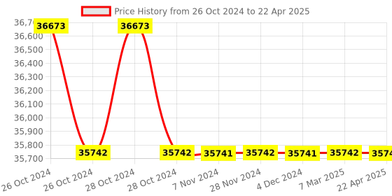 moglix.com ACE Instruments AI-02-FLP Flame Proof Oxygen Monitor ace instruments Price History Graph from 26 Oct 2024 to 22 Apr 2025