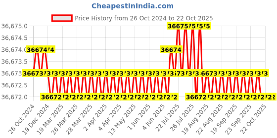 moglix.com ACE Instruments AI-02-FLP Flameproof Oxygen Monitor ace instruments Price History Graph from 26 Oct 2024 to 21 Oct 2025