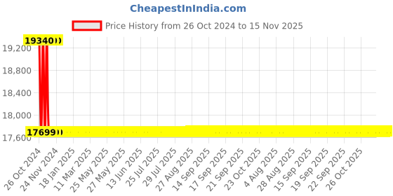 moglix.com ACE Instruments AI-04C Jumbo Display Process Indicator Controller ace instruments Price History Graph from 26 Oct 2024 to 15 Nov 2025