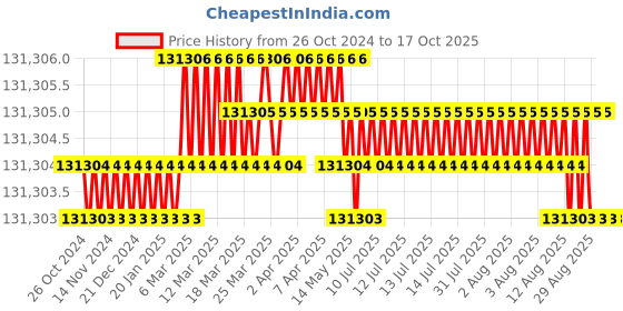 moglix.com ACE Instruments AI-1600D 21CFR Software 16 Channel Data Logger ace instruments Price History Graph from 26 Oct 2024 to 16 Oct 2025