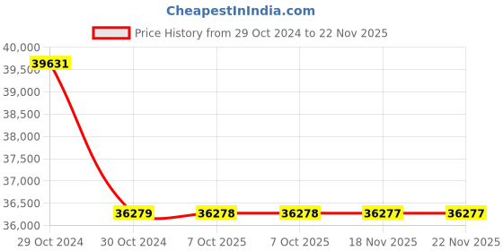 moglix.com ACE Instruments AI-2200 Hand Operated Vacuum &a; Pressure Pump Calibrator ace instruments Price History Graph from 29 Oct 2024 to 21 Nov 2025