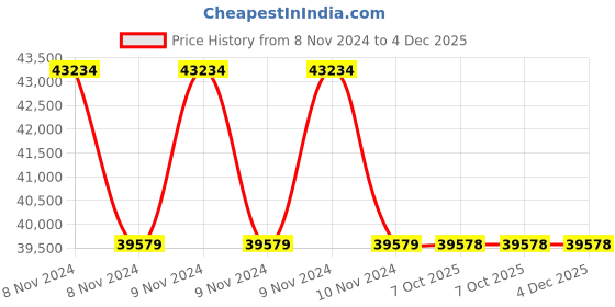 moglix.com ACE Instruments AI-2200 Hand Operated Vacuum &a; Pressure Pump Calibrator with Master Pressure &a; Vacuum Gauge ace instruments Price History Graph from 8 Nov 2024 to 4 Dec 2025
