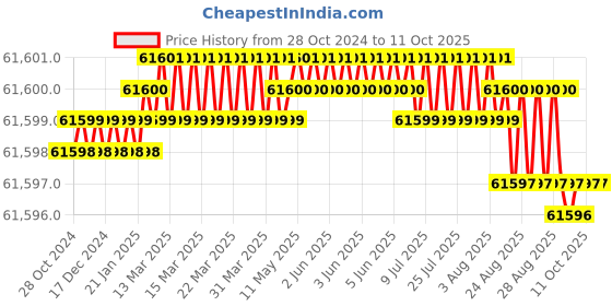 moglix.com ACE Instruments AI-2300 High Pressure Hand Pump Calibrator ace instruments Price History Graph from 28 Oct 2024 to 10 Oct 2025