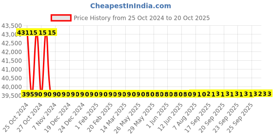moglix.com ACE Instruments AI-800 21CFR Software 8 Channel Data Logger ace instruments Price History Graph from 25 Oct 2024 to 19 Oct 2025