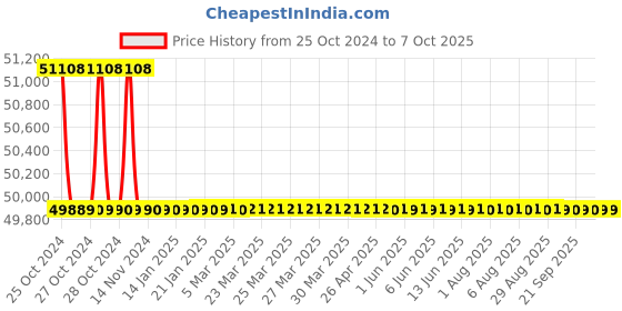 moglix.com ACE Instruments AI-800-FLP Flameproof 8 Channel Universal Data Logger ace instruments Price History Graph from 25 Oct 2024 to 7 Oct 2025