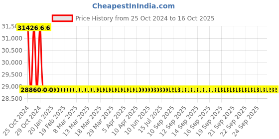 moglix.com ACE Instruments AI-800 Standard Software 8 Channel Data Logger ace instruments Price History Graph from 25 Oct 2024 to 15 Oct 2025