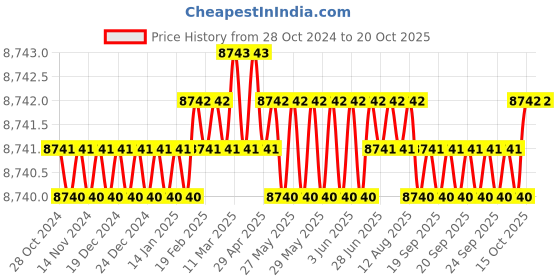 moglix.com ACE Instruments AI-CDT Clean Room Digital Temperature Controller ace instruments Price History Graph from 28 Oct 2024 to 19 Oct 2025