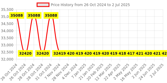 moglix.com ACE Instruments AI-CL-O2 Clean Room Oxygen Monitor ace instruments Price History Graph from 26 Oct 2024 to 2 Jul 2025
