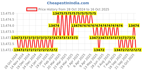 moglix.com ACE Instruments AI-CMW-01 Carbon Monoxide Transmitter with Display ace instruments Price History Graph from 28 Oct 2024 to 16 Oct 2025