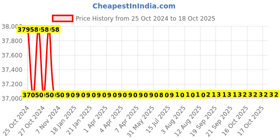 moglix.com ACE Instruments AI-CRM1-1 Pharma Clean Room Monitor ace instruments Price History Graph from 25 Oct 2024 to 16 Oct 2025