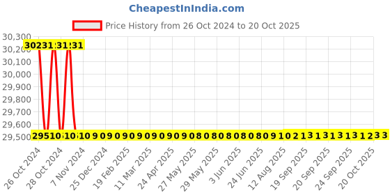 moglix.com ACE Instruments AI-CRM1-LCD Clean Room Monitor ace instruments Price History Graph from 26 Oct 2024 to 19 Oct 2025