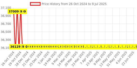 moglix.com ACE Instruments AI-CRM3-1-1 Hospital OT Room Monitor ace instruments Price History Graph from 26 Oct 2024 to 9 Jul 2025