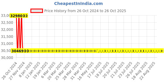 moglix.com ACE Instruments AI-CRM3-1 Hospital Operation Theatre Monitor ace instruments Price History Graph from 26 Oct 2024 to 25 Oct 2025