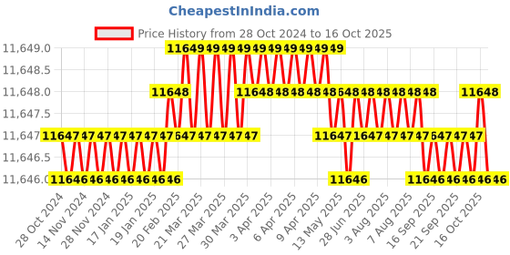 moglix.com ACE Instruments AI-DIGI-MAG-T Digital Differential Pressure Transmitter ace instruments Price History Graph from 28 Oct 2024 to 16 Oct 2025