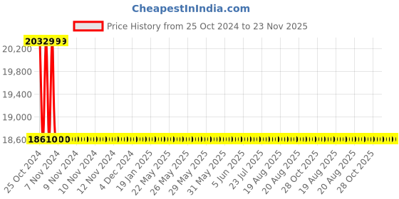 moglix.com ACE Instruments AI-DP1-1 4-20mA Output Digital Differential Pressure Indicator ace instruments Price History Graph from 25 Oct 2024 to 23 Nov 2025