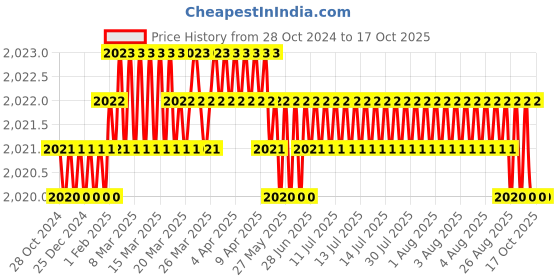 moglix.com ACE Instruments AI-DTTRx DIN Rail Temperature Transmitter ace instruments Price History Graph from 28 Oct 2024 to 16 Oct 2025