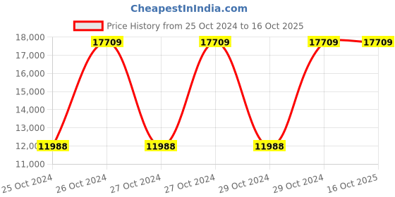 moglix.com ACE Instruments AI-DWC Dry &a; Wet Bulb Controller ace instruments Price History Graph from 25 Oct 2024 to 16 Oct 2025