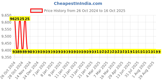 moglix.com ACE Instruments AI-LPTX Differential Pressure Transmitter ace instruments Price History Graph from 26 Oct 2024 to 16 Oct 2025