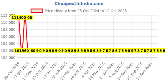 moglix.com ACE Instruments AI-PCAL1 Pressure Calibrator ace instruments Price History Graph from 25 Oct 2024 to 10 Oct 2025