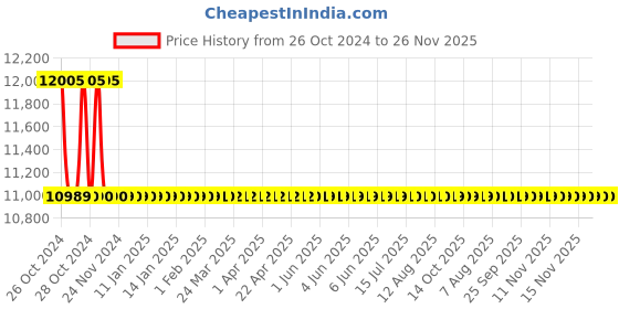 moglix.com ACE Instruments AI-PRI Digital Pressure Indicator ace instruments Price History Graph from 26 Oct 2024 to 25 Nov 2025