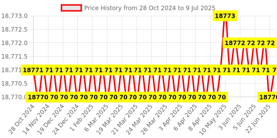 moglix.com ACE Instruments AI-RHT External Sensor Clean Room Temperature &a; Humidity Indicator ace instruments Price History Graph from 28 Oct 2024 to 9 Jul 2025