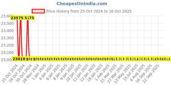 moglix.com ACE Instruments AI-RHT-FLP Flameproof Temperature &a; Humidity Indicator ace instruments Price History Graph from 25 Oct 2024 to 16 Oct 2025