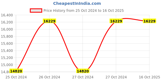 moglix.com ACE Instruments AI-RHTC Digital Temperature Humidity Controller ace instruments Price History Graph from 25 Oct 2024 to 16 Oct 2025