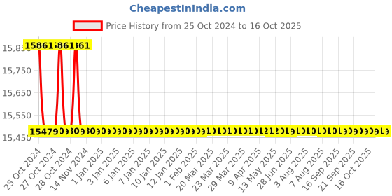 moglix.com ACE Instruments AI-RHTm Hospital Clean Room Monitor ace instruments Price History Graph from 25 Oct 2024 to 16 Oct 2025
