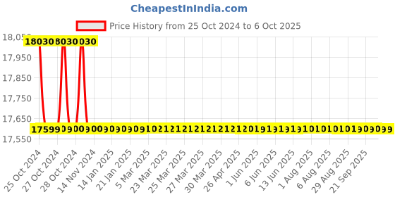 moglix.com ACE Instruments AI-RHTm Pharma Clean Room Monitor with RS485 Communication ace instruments Price History Graph from 25 Oct 2024 to 6 Oct 2025