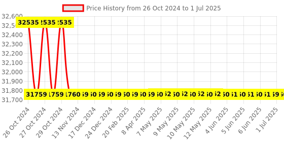 moglix.com ACE Instruments AI-RHTx-IoT1-1 Server Room IOT Temperature &a; Humidity Monitor with 12 Months Hosting ace instruments Price History Graph from 26 Oct 2024 to 1 Jul 2025
