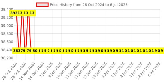 moglix.com ACE Instruments AI-RHTx-IoT1-1 Server Room IOT Temperature &a; Humidity Monitor without Hosting ace instruments Price History Graph from 26 Oct 2024 to 6 Jul 2025