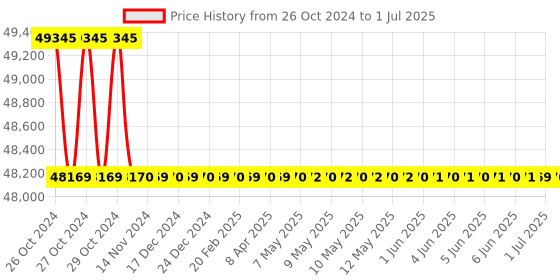moglix.com ACE Instruments AI-RHTx-IoT1-2 Server Room IOT Temperature &a; Humidity Monitor with Lifetime Subscription ace instruments Price History Graph from 26 Oct 2024 to 1 Jul 2025