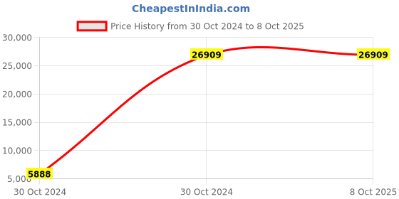 moglix.com Ace Instruments AI-RHTX Server Room Temperature &a; Humidity Monitor ace instruments Price History Graph from 30 Oct 2024 to 6 Oct 2025