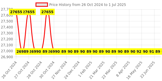 moglix.com ACE Instruments AI-RHTx-SMS Server Room IOT Temperature &a; Humidity Monitor with SMS Option ace instruments Price History Graph from 26 Oct 2024 to 1 Jul 2025
