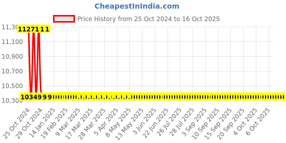 moglix.com ACE Instruments AI-RHTx Temperature &a; Humidity Transmitter with External Sensor ace instruments Price History Graph from 25 Oct 2024 to 16 Oct 2025